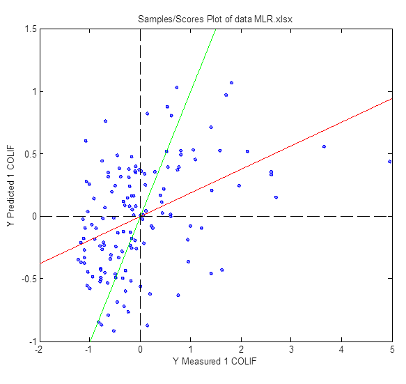 Multiple linear regression with categorical variables